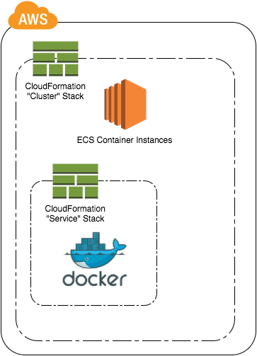 Two CloudFormation stacks for ECS cluster and ECS service